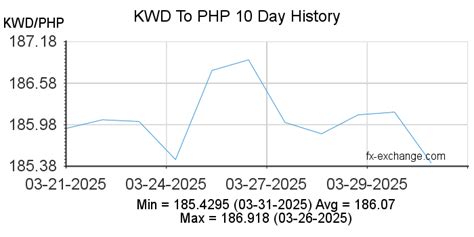 120 kwd to php today|Convert from Kuwaiti Dinar (KWD) to Philippine Peso (PHP).